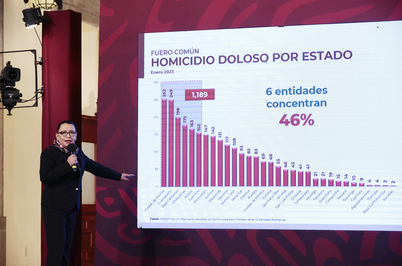 Los homicidios dolosos en México repuntan un 6,43 % interanual en enero 