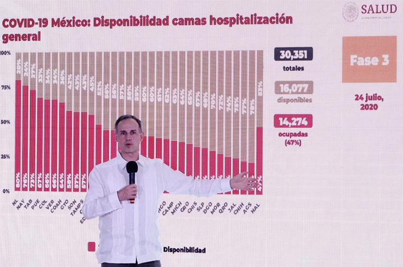 México llega a 44 mil 022 muertes y contabiliza 395 mil 489 contagios de COVID-19